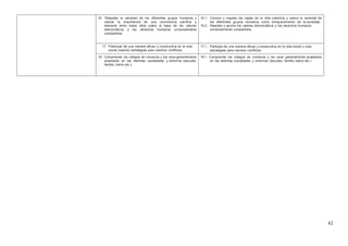 62
16. Respetar la variedad de los diferentes grupos humanos y
valorar la importancia de una convivencia pacífica y
tolerante entre todos ellos sobre la base de los valores
democráticos y los derechos humanos universalmente
compartidos.
16.1. Conoce y respeta las reglas de la vida colectiva y valora la variedad de
los diferentes grupos humanos como enriquecimiento de la sociedad.
16.2. Respeta y asume los valores democráticos y los derechos humanos
universalmente compartidos.
17. Participar de una manera eficaz y constructiva en la vida
social creando estrategias para resolver conflictos.
17.1. Participa de una manera eficaz y constructiva en la vida social y crea
estrategias para resolver conflictos.
18. Comprender los códigos de conducta y los usos generalmente
aceptados en las distintas sociedades y entornos (escuela,
familia, barrio etc.).
18.1. Comprende los códigos de conducta y los usos generalmente aceptados
en las distintas sociedades y entornos (escuela, familia, barrio etc.)
 
