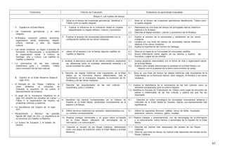 63
Contenidos Criterios de Evaluación Estándares de aprendizaje evaluables
Bloque 4: Las huellas del tiempo
1. España en la Edad Media:
• Las invasiones germánicas y el reino
visigodo.
• Al-Ándalus: evolución política, economía,
organización social, tradiciones, religión,
cultura, ciencias y arte. Su legado
cultural.
• Los reinos cristianos: su origen y proceso de
formación, la Reconquista y la repoblación,
la organización social, el Camino de
Santiago, arte y cultura. Los castillos en
Castilla La Mancha
• La convivencia de las tres culturas:
musulmana, judía y cristiana. Toledo
como encuentro de las tres culturas.
2. España en la Edad Moderna (hasta el
siglo XVII)
• El Reinado de los Reyes Católicos: la
unión dinástica, la conquista de
Granada, la expulsión de los judíos, el
descubrimiento de América.
• El auge de la monarquía hispánica en el
siglo XVI durante los reinados de Carlos I y
Felipe II; la organización del Imperio; los
problemas internos, y externos.
• La decadencia del imperio en el siglo
XVII.
• Renacimiento y Barroco: las grandes
figuras del Siglo de Oro. La arquitectura en
su provincia y/o Castilla La Mancha.
• La Guerra de Sucesión y el tratado de
Utrecht.
1. Situar en el tiempo las invasiones germánicas. Identificar a
Toledo como la capital visigoda.
1.1. Sitúa en el tiempo las invasiones germánicas identificando Toledo como
la capital visigoda.
2. Explicar la influencia de la civilización árabe en España
especificando su legado artístico, cultural y económico.
2.1. Representa en una línea del tiempo los principales hechos históricos
relativos a Al Ándalus.
2.2. Describe el legado artístico, cultural, y económico del Al Ándalus.
3. Explicar el proceso de reconquista relacionándolo con la
configuración política de los reinos cristianos.
3.1. Explica el proceso de la reconquista y repoblación de los reinos
cristianos.
3.2. Localiza en una línea del tiempo los principales hechos históricos
relativos a los reinos cristianos.
3.3. Explica la importancia del Camino de Santiago.
4. Ubicar en el espacio y en el tiempo algunos castillos de
Castilla La Mancha.
4.1. Sitúa en el mapa de la Comunidad los principales castillos.
4.2. Busca información sobre alguno de los mismos y explica las
funciones y papel de los mismos.
5. Analizar la estructura social de los reinos cristianos, explicando
las diferencias entre la sociedad estamental medieval y la
actual sociedad de clases.
5.1. Explica aspectos relacionados con la forma de vida y organización social
en la Edad Media.
5.2. Explica cómo estaba estructurada la sociedad en la Edad Media y su
relación con la propiedad de la tierra como símbolo de poder.
6. Describir las etapas históricas más importantes de la Edad
Media en la Península Ibérica diferenciando, tras el
hundimiento de la monarquía visigoda, la evolución de Al-
Ándalus y de los reinos cristianos.
6.1. Sitúa en una línea del tiempo las etapas históricas más importantes de la
Edad Media en la Península Ibérica: reino visigodo, Al-Ándalus y los reinos
cristianos.
7. Describir las singularidades de las tres culturas:
musulmana, judía y cristiana.
7.1. Explica la importancia de la convivencia de las tres culturas como un
elemento enriquecedor para la cultura hispana.
7.2. Identifica la Escuela de Traductores de Toledo como lugar de encuentro de
sabios e intelectuales de las tres culturas y explica por qué fue tan
importante.
8. Identificar los hechos fundamentales de la Historia de
España en la Edad Media, situándolos correctamente en el
espacio y el tiempo.
8.1. Describe en orden cronológico los principales movimientos artísticos y
culturales de la Edad Media en España, citando sus representantes más
significativos.
9. Definir términos históricos con precisión, relacionándolos con
su contexto correspondiente.
9.1. Define los siguientes términos: califato, reinos de taifas, mozárabe,
estamento, señorío, románico, gótico, mudéjar.
10. Realizar trabajos individuales o en grupo sobre la España
de la Edad Media, utilizando las tecnologías de la
información y la comunicación.
10.1. Realiza trabajos y presentaciones, con las tecnologías de la información
y la comunicación, sobre hechos o personajes de la España de la Edad
Media.
11. Describir el reinado de los Reyes Católicos, definiéndolo
como una etapa de transición entre la Edad Media y la Edad
Moderna.
11.1. Describe los hechos más destacados del reinado de los Reyes
Católicos.
11.2. Sitúa en una línea de tiempo los hechos más relevantes del reinado de los
Reyes Católicos.
 