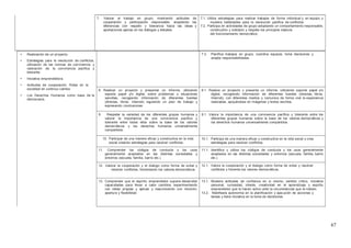 67
• Realización de un proyecto.
• Estrategias para la resolución de conflictos,
utilización de las normas de convivencia y
valoración de la convivencia pacífica y
tolerante.
• Iniciativa emprendedora.
• Actitudes de cooperación. Roles en la
sociedad en continuo cambio
• Los Derechos Humanos como base de la
democracia.
7.3. Planifica trabajos en grupo, coordina equipos, toma decisiones y
acepta responsabilidades.
8. Realizar un proyecto y presentar un informe, utilizando
soporte papel y/o digital, sobre problemas o situaciones
sencillas, recogiendo información de diferentes fuentes
(directas, libros, Internet) siguiendo un plan de trabajo y
expresando conclusiones.
8.1. Realiza un proyecto y presenta un informe, utilizando soporte papel y/o
digital, recogiendo información de diferentes fuentes (directas, libros,
Internet), con diferentes medios y comunica de forma oral la experiencia
realizadas, apoyándose en imágenes y textos escritos.
9. Respetar la variedad de los diferentes grupos humanos y
valorar la importancia de una convivencia pacífica y
tolerante entre todos ellos sobre la base de los valores
democráticos y los derechos humanos universalmente
compartidos.
9.1. Valora la importancia de una convivencia pacífica y tolerante entre los
diferentes grupos humanos sobre la base de los valores democráticos y
los derechos humanos universalmente compartidos.
10. Participar de una manera eficaz y constructiva en la vida
social creando estrategias para resolver conflictos.
10.1. Participa de una manera eficaz y constructiva en la vida social y crea
estrategias para resolver conflictos.
11. Comprender los códigos de conducta y los usos
generalmente aceptados en las distintas sociedades y
entornos (escuela, familia, barrio etc.).
11.1. Identifica y utiliza los códigos de conducta y los usos generalmente
aceptados en las distintas sociedades y entornos (escuela, familia, barrio
etc.).
12. Valorar la cooperación y el dialogo como forma de evitar y
resolver conflictos, fomentando los valores democráticos.
12.1. Valora la cooperación y el dialogo como forma de evitar y resolver
conflictos y fomenta los valores democráticos.
13. Comprender que el espíritu emprendedor supone desarrollar
capacidades para llevar a cabo cambios, experimentando
con ideas propias y ajenas y reaccionando con intuición,
apertura y flexibilidad.
13.1. Muestra actitudes de confianza en si mismo, sentido critico, iniciativa
personal, curiosidad, interés, creatividad en el aprendizaje y espíritu
emprendedor que le hacen activo ante la circunstancias que le rodean.
13.2. Manifiesta autonomía en la planificación y ejecución de acciones y
tareas y tiene iniciativa en la toma de decisiones.
7. Valorar el trabajo en grupo, mostrando actitudes de
cooperación y participación responsable, aceptando las
diferencias con respeto y tolerancia hacia las ideas y
aportaciones ajenas en los diálogos y debates.
7.1. Utiliza estrategias para realizar trabajos de forma individual y en equipo, y
muestra habilidades para la resolución pacifica de conflictos.
7.2. Participa en actividades de grupo adoptando un comportamiento responsable,
constructivo y solidario y respeta los principios básicos
del funcionamiento democrático.
 