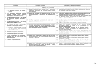 73
Contenidos Criterios de Evaluación Estándares de aprendizaje evaluables
Bloque 3 : Vivir en Sociedad
1. La actividad económica de España y
Europa
• Las actividades productivas (recursos
naturales, materias primas, productos
elaborados, las formas de producción).
• Las actividades económicas y los sectores
de producción: primario, secundario y
terciario.
• Las actividades económicas y los sectores
productivos de España y Europa.
• La producción de bienes y servicios para
satisfacer las necesidades humanas.
2. La empresa, unidad básica de producción
y la vida económica de los ciudadanos.
Educación Financiera:
• Actividad y funciones de las empresas.
• Empleabilidad y espíritu emprendedor.
• Formas de organización de las empresas y
relaciones entre los grupos sociales en el
ámbito económico.
• Pequeñas y grandes empresas.
1. Explicar las diferencias entre materias primas y los productos
elaborados, identificando las actividades que se realizan
para obtenerlos.
1.1. Identifica y define materias primas y producto elaborado y los asocia con
las actividades en las que se obtienen.
2. Identificar las actividades que pertenecen a cada uno de los
sectores económicos, describiendo las características de
éstos.
2.1. Describe las características de los sectores económicos y especifica las
principales actividades que corresponden a cada uno de ellos.
2.2. Utiliza la información extraída de las tecnologías de la información sobre
los diferentes sectores de producción para elaborar textos
sobre sus principales actividades.
3. Identificar la presencia y relevancia de cada sector
productivo en Castilla La Mancha.
3.1. Localiza y señala la presencia de sectores productivos relevantes en
Castilla La Mancha.
3.2. Expone la relevancia de dichos sectores en nuestra Comunidad.
4. Reconocer las principales actividades económicas de España
y Europa, resumiendo en un texto de elaboración propia la
información extraída de las tecnologías de la información
sobre los diferentes sectores de producción.
4.1. Explica las actividades relevantes de los sectores primario,
secundario y terciario en Europa y sus localizaciones en los
territorios correspondientes.
4.2. Explica las actividades relevantes de los sectores primario,
secundario y terciario en España y sus localizaciones en los
territorios correspondientes.
4.3. Utiliza la información extraída de las tecnologías de la información sobre
los diferentes sectores de producción para elaborar textos sobre sus
principales actividades.
5. Comparar cómo se distribuye la población en cada uno de los
sectores económicos en Europa y España, explicando las
similitudes y diferencias.
5.1. Explica cómo se distribuye la población en cada uno de los sectores
económicos en Europa.
5.2. Explica cómo se distribuye la población en cada uno de los sectores
económicos en España.
5.3. Analiza e interpreta distintos tipos de gráficos sobre la distribución de la
población por sectores económicos en Europa.
6. Comparar cómo se distribuye la población en cada uno de los
sectores económicos en Castilla la Mancha y España,
explicando las similitudes y diferencias.
6.1. Analiza e interpreta distintos tipos de gráficos sobre la distribución de la
población por sectores económicos en España y en Europa.
 