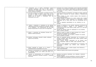 75
14. Comprender que el espíritu emprendedor supone
desarrollar capacidades para llevar a cabo cambios,
experimentar con ideas propias y ajenas y reaccionar con
intuición, apertura y flexibilidad.
14.1. Comprende que el espíritu emprendedor supone desarrollar capacidades
para llevar a cabo cambios, experimentar con ideas propias y ajenas
y reaccionar con intuición, apertura y flexibilidad ante las circunstancias
que le rodean.
15. Desarrollar actitudes de cooperación y de trabajo en equipo,
así como el hábito de asumir nuevos roles en una
sociedad en continuo cambio mostrando capacidad de
relación con el entorno y sensibilidad ante las
necesidades de los otros.
15.1. Desarrolla actitudes de cooperación y de trabajo en equipo, valora las
ideas ajenas y reacciona con intuición, apertura y flexibilidad ante
ellas.
15.2. Planifica trabajos en grupo, coordina equipos, toma decisiones y
acepta responsabilidades.
15.3. Muestra actitudes de confianza en si mismo, sentido critico, iniciativa
personal, curiosidad, interés, creatividad en el aprendizaje y espíritu
emprendedor que le hacen activo ante las circunstancias que le
rodean.
15.4. Valora la capacidad emprendedora de los miembros de una
sociedad.
16. Explicar y comprender la importancia de las distintas
magnitudes económicas que gestionan los estados y afectan
a los ciudadanos y las consecuencias que trae cada
decisión tomada tanto en el corto como en el largo plazo.
16.1. Describe la importancia de las distintas magnitudes económicas que
gestionan los estados y afectan a los ciudadanos y las
consecuencias que trae cada decisión tomada, tanto en el corto como
en el largo plazo.
16.2. Describe las diversas formas de organización de una empresa,
según su tamaño y actividad.
17. Explicar y comprender las principales funciones del
Estado en política económica.
17.1. Realiza en equipo un estudio de alguna empresa de su entorno
exponiendo los resultados de su investigación.
17.2. Enumera las principales vías de aporte y recepción de recursos
entre el ciudadano y el estado.
18. Identificar terminología financiera sencilla definiendo
algunos de sus términos.
18.1. Define los siguientes términos relacionados con la economía y la
empresa: mercados, oferta, demanda, precio, salario, beneficio, crédito,
crecimiento, crisis, recesión.
18.2. Define términos sencillos relacionados con las finanzas como:
ahorro, presupuesto, tarjeta de crédito, cajero automático, saldo,
invertir.
18.3. Explica en líneas generales el funcionamiento de la economía y las
oportunidades y desafíos que afrontan todo empresario u
organización.
19. Mostrar capacidad de relación con el entorno y
sensibilidad ante las necesidades de los otros.
19.1. Planifica trabajos en grupo, coordina equipos, toma decisiones y
acepta responsabilidades.
20. Describir el funcionamiento de la publicidad, especificando
las diferentes técnicas que emplea para influir en el
comportamiento.
20.1. Analiza con espíritu crítico la función de la publicidad.
21. Describir el funcionamiento de la publicidad y sus
técnicas, distinguiendo publicidad educativa y publicidad
consumista.
21.1. Reconoce las técnicas publicitarias más habituales, analizando
ejemplos concretos.
21.2. Comenta imágenes o anuncios publicitarios y reconoce la diferencia
entre la realidad de los productos y la forma en que se anuncian.
 