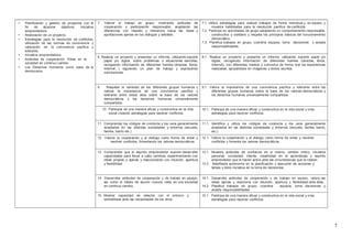 7
• Planificación y gestión de proyectos con el
fin de alcanzar objetivos. Iniciativa
emprendedora.
• Realización de un proyecto.
• Estrategias para la resolución de conflictos,
utilización de las normas de convivencia y
valoración de la convivencia pacífica y
tolerante.
• Iniciativa emprendedora.
• Actitudes de cooperación. Roles en la
sociedad en continuo cambio
• Los Derechos Humanos como base de la
democracia.
7. Valorar el trabajo en grupo, mostrando actitudes de
cooperación y participación responsable, aceptando las
diferencias con respeto y tolerancia hacia las ideas y
aportaciones ajenas en los diálogos y debates.
7.1. Utiliza estrategias para realizar trabajos de forma individual y en equipo, y
muestra habilidades para la resolución pacifica de conflictos.
7.2. Participa en actividades de grupo adoptando un comportamiento responsable,
constructivo y solidario y respeta los principios básicos del funcionamiento
democrático.
7.3. Planifica trabajos en grupo, coordina equipos, toma decisiones y acepta
responsabilidades.
8. Realizar un proyecto y presentar un informe, utilizando soporte
papel y/o digital, sobre problemas o situaciones sencillas,
recogiendo información de diferentes fuentes (directas, libros,
Internet…) siguiendo un plan de trabajo y expresando
conclusiones.
8.1. Realiza un proyecto y presenta un informe, utilizando soporte papel y/o
digital, recogiendo información de diferentes fuentes (directas, libros,
Internet), con diferentes medios y comunica de forma oral las experiencias
realizadas, apoyándose en imágenes y textos escritos.
9. Respetar la variedad de los diferentes grupos humanos y
valorar la importancia de una convivencia pacífica y
tolerante entre todos ellos sobre la base de los valores
democráticos y los derechos humanos universalmente
compartidos.
9.1. Valora la importancia de una convivencia pacífica y tolerante entre los
diferentes grupos humanos sobre la base de los valores democráticos y
los derechos humanos universalmente compartidos.
10. Participar de una manera eficaz y constructiva en la vida
social creando estrategias para resolver conflictos.
10.1. Participa de una manera eficaz y constructiva en la vida social y crea
estrategias para resolver conflictos.
11. Comprender los códigos de conducta y los usos generalmente
aceptados en las distintas sociedades y entornos (escuela,
familia, barrio etc.).
11.1. Identifica y utiliza los códigos de conducta y los usos generalmente
aceptados en las distintas sociedades y entornos (escuela, familia, barrio,
etc.).
12. Valorar la cooperación y el dialogo como forma de evitar y
resolver conflictos, fomentando los valores democráticos.
12.1. Valora la cooperación y el dialogo como forma de evitar y resolver
conflictos y fomenta los valores democráticos.
13. Comprender que el espíritu emprendedor supone desarrollar
capacidades para llevar a cabo cambios, experimentando con
ideas propias y ajenas y reaccionando con intuición, apertura
y flexibilidad.
13.1. Muestra actitudes de confianza en si mismo, sentido critico, iniciativa
personal, curiosidad, interés, creatividad en el aprendizaje y espíritu
emprendedor que le hacen activo ante las circunstancias que le rodean.
13.2. Manifiesta autonomía en la planificación y ejecución de acciones y
tareas y tiene iniciativa en la toma de decisiones.
14. Desarrollar actitudes de cooperación y de trabajo en equipo,
así como el hábito de asumir nuevos roles en una sociedad
en continuo cambio.
14.1. Desarrolla actitudes de cooperación y de trabajo en equipo, valora las
ideas ajenas y reacciona con intuición, apertura y flexibilidad ante ellas.
14.2. Planifica trabajos en grupo, coordina equipos, toma decisiones y
acepta responsabilidades.
15. Mostrar capacidad de relación con el entorno y
sensibilidad ante las necesidades de los otros.
15.1. Participa de una manera eficaz y constructiva en la vida social y crea
estrategias para resolver conflictos.
 
