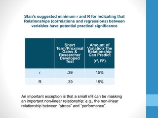 Short
Term/Proximal
Gains &
Researcher
Developed
Test
Amount of
Variation The
Relationship
Can Predict
(r2, R2)
r .39 15%
R .39 15%
Stan’s suggested minimum r and R for indicating that
Relationships (correlations and regressions) between
variables have potential practical significance
An important exception is that a small r/R can be masking
an important non-linear relationship: e.g., the non-linear
relationship between “stress” and “performance”.
 