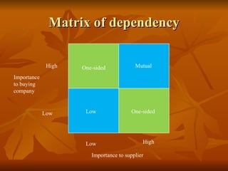 Matrix of dependency Importance to buying company High Low Importance to supplier Low High One-sided Mutual Low One-sided 