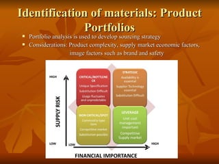 Identification of materials: Product Portfolios Portfolio analysis is used to develop sourcing strategy Considerations: Product complexity, supply market economic factors,  image factors such as brand and safety 