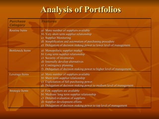 Analysis of Portfolios Purchase Category Features Routine Items More number of suppliers available Very short term supplier relationship Supplier Monitoring  Simplification and automation of purchasing procedure Delegation of decision making power to lower level of management Bottleneck Items Monopolistic supplier market Long term supplier relationship Security of inventories Internally develop alternatives Contingency planning Delegation of decision making power to higher level of management Leverage Items More number of suppliers available Short term supplier relationship Exploitation of full purchasing power Delegation of decision making power to medium level of management Strategic Items Few suppliers are available Medium/ long term supplier relationship Detailed evaluation of suppliers Supplier development efforts Delegation of decision making power to top level of management 