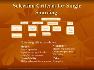 Selection Criteria for Single Sourcing  Not-so-significant attributes: Product : Ease of operation Impact on energy utilization Cost of service contract Availability: Breadth of product line Geographic proximity Warranties Dependability: Ability to keep delivery promise Price : Low price *Adopted from “Preferences for Single Sourcing and Supplier Selection Criteria” by Cathy Owens Swift, GEORGIA SOUTHERN UNIVERSITY 