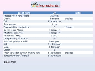 List of Items Qty Detail
Pressed rice / Poha (thick) 3 ½ cups
Onions 4 medium chopped
Oil 4 Tablespoons
Raw peanuts ¼ cup
Green chillies / Hari mirchi 3 chopped
Cumin seeds / Jeera 1 teaspoon
Mustard seeds / Rai 1 teaspoon
Asafoetida / Hing a pinch
Curry leaves / Kadi Patta 6-7
Turmeric powder / Haldi ½ teaspoon
Salt 1 ½ teaspoon
Sugar ½ teaspoon
Lemon 1
Fresh coriander leaves / Dhaniya Patti 2 Tablespoons chopped
Scraped Coconut / Nariyal 2 Tablespoons
Sides: Usal
 