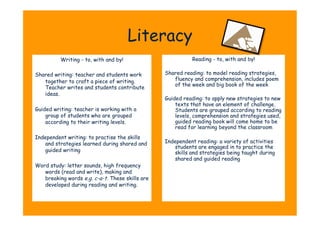 Literacy
          Writing - to, with and by!                       Reading - to, with and by!

Shared writing: teacher and students work        Shared reading: to model reading strategies,
   together to craft a piece of writing.            fluency and comprehension, includes poem
                                                    of the week and big book of the week
   Teacher writes and students contribute
   ideas.
                                                 Guided reading: to apply new strategies to new
                                                     texts that have an element of challenge.
Guided writing: teacher is working with a            Students are grouped according to reading
    group of students who are grouped                levels, comprehension and strategies used,
    according to their writing levels.               guided reading book will come home to be
                                                     read for learning beyond the classroom
Independent writing: to practise the skills
   and strategies learned during shared and      Independent reading: a variety of activities
                                                    students are engaged in to practice the
   guided writing                                   skills and strategies being taught during
                                                    shared and guided reading
Word study: letter sounds, high frequency
   words (read and write), making and
   breaking words e.g. c-a-t. These skills are
   developed during reading and writing.
 