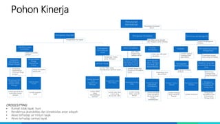 Pohon Kinerja
Penurunan
Kemiskinan
Persentase Penduduk
Miskin
Peningkatan Daya Beli
Pengeluaran Per kapita
Stabilitas harga
komoditas
Inflasi komoditas
pangan
Penguatan
Pemantauan
Harga Pangan
Persentase
ketersediaan
informasi harga
pangan
Pemantauan dan
Analisis Harga
Pangan Pokok
Strategis
Jumlah pemantauan
komoditas harga
pangan
Pengendalian
Harga,
Kebutuhan
Pokok
Harga komoditas
kebutuhan
Operasi pasar
murah
Jumlah kegiatan
OPM
Peningkatan
Perlindungan
sosial
Persentase PMKS
yang ditangani
Jaminan Sosial
Jumlah PMKS yang
mendapatkan Jaminan sosial
Fasilitasi Bantuan
Sosial
Kesejahteraan
Keluarga
Jumlah PMKS
yang
mendapatkan
bantuan
Pengelolaan Data
Fakir Miskin
Jumlah data fakir
miskin yang
akurat dan valid
Peningkatan Pendidikan
Rata-Rata Lama Sekolah
dan Harapan Lama Sekolah
Akses pendidikan
APK, APM,
Angka Putus
Sekolah (APS)
Pengembangan
Sarana Prasarana
Pendidikan Dasar
dan Non Formal
Jumlah Sarana dan
Prasarana Pendidikan
Dasar
Rehabilitasi Ruang
Kelas
Jumlah Ruang
Kelas yang di
Rehab
Kualitas
Pendidikan
Rata-rata nilai ujian,
akreditasi
Peningkatan
Mutu Tenaga
Pendidik dan
Kependidikan
Persentase Guru
Bersertifikat
Pengembangan
Keprofesian
Pembelajaran
Jumlah pendidik
yang mengikuti
pengembangan
profesi
berkelanjutan
Penurunan pengangguran
Tingkat Pengangguran
Terbuka
Investasi
Jumlah realisasi
investasi PMA
dan PMDN
Peningkatan
Realisasi Investasi
Realisasi Investasi
(Triliun)
Promosi Potensi
Daerah
Jumlah Investasi
yang masuk Ke
Daerah
Peningkatan Iklim
Investasi
Jumlah Perizinan
Meningkatnya kualitas
tenaga kerja
Prosentase tenaga
kerja yang berkualitas
Pelatihan kerja dan
produktivitas tenaga
kerja
Persentase
Tenaga Kerja
yang Kompeten
Pengukuran
Kompetensi dan
Produktivitas
Tenaga Kerja
Pengukuran
Kompetensi dan
Produktivitas
Tenaga Kerja
CROSSCUTTING:
• Rumah tidak layak huni
• Rendahnya aksesibilitas dan konektivitas antar wilayah
• Akses terhadap air minum layak
• Akses terhadap sanitasi layak
 