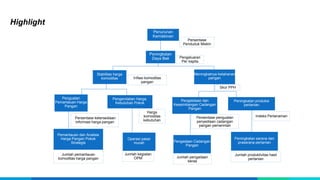 Penurunan
Kemiskinan
Persentase
Penduduk Miskin
Peningkatan
Daya Beli Pengeluaran
Per kapita
Stabilitas harga
komoditas Inflasi komoditas
pangan
Penguatan
Pemantauan Harga
Pangan
Persentase ketersediaan
informasi harga pangan
Pemantauan dan Analisis
Harga Pangan Pokok
Strategis
Jumlah pemantauan
komoditas harga pangan
Pengendalian Harga,
Kebutuhan Pokok
Harga
komoditas
kebutuhan
Operasi pasar
murah
Jumlah kegiatan
OPM
Meningkatnya ketahanan
pangan
Skor PPH
Pengelolaan dan
Keseimbangan Cadangan
Pangan
Persentase penguatan
penyediaan cadangan
pangan pemerintah
Pengadaan Cadangan
Pangan
Jumlah pengadaan
beras
Peningkatan produksi
pertanian
Indeks Pertanaman
Peningkatan sarana dan
prasarana pertanian
Jumlah produktivitas hasil
pertanian
Highlight
 