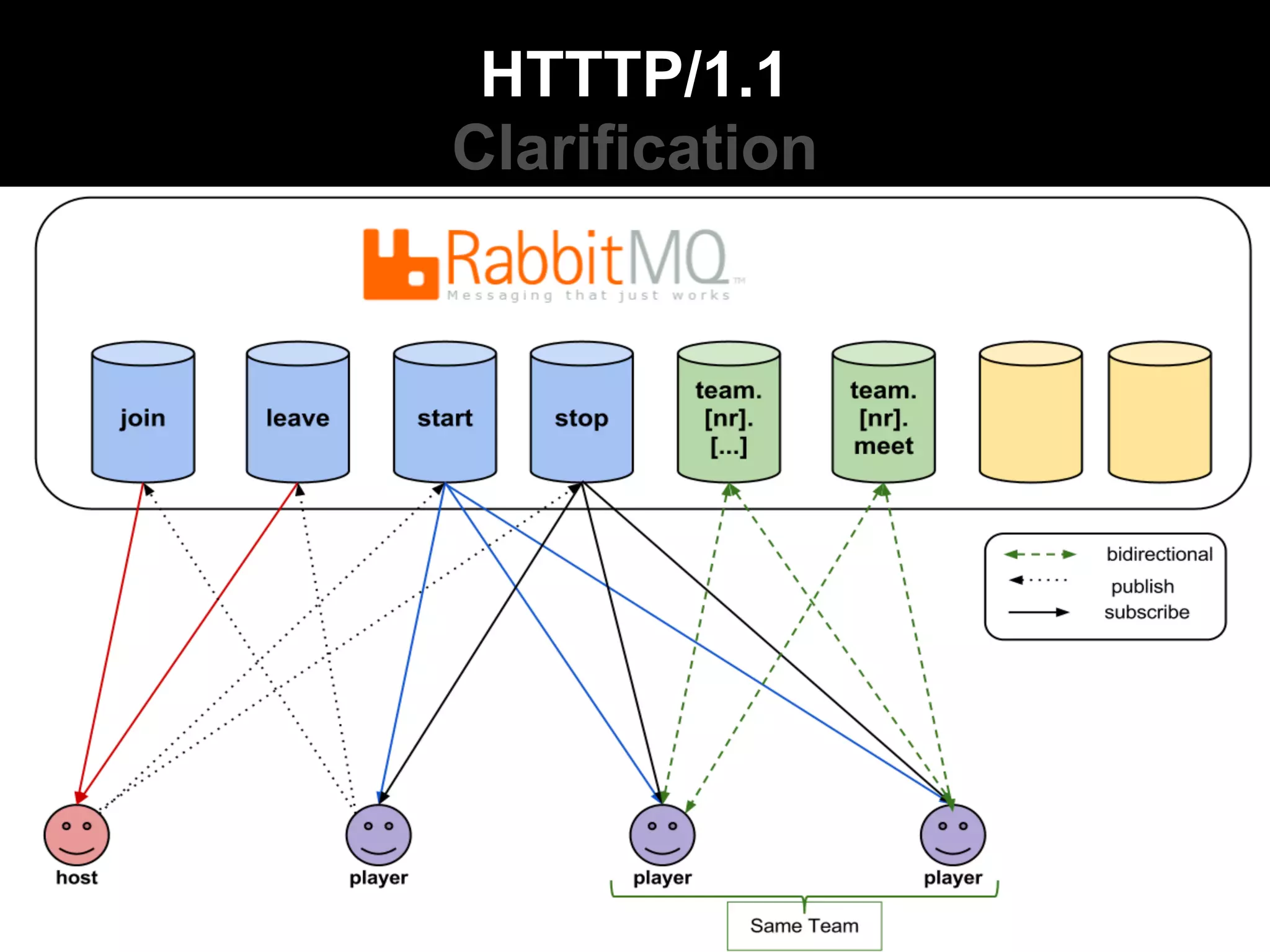 HTTTP/1.1
Clarification
 