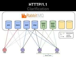 HTTTP/1.1
Clarification
 