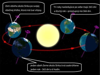 Jeden obeh Zeme okolo Slnka trvá zaokrúhlene
jeden rok - 365 dní a 6 hodín.
Zem obieha okolo Slnka po svojej
obežnej dráhe, ktorá má tvar elipsy.
Tri roky nasledujúce po sebe majú 365 dní
a štvrtý rok – priestupný má 366 dní.
 