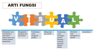 ARTI FUNGSI
A
S L
I U
V
Menjelaskan atau
memahamkan
etika dalam
sebuah situasi atau
tempat (perilaku
yang pantas)
Mengajarkan :
Sosialisasi dan
Komunikasi
Pendamping
untuk
mengubah
perilaku
Mengurangi
rasa cemas
Membantu
anak
beradaptasi di
sekolah
Pendamping
untuk
menangani
perilaku
berulang –
meracau/
stimming
(Tangan
dilipat)
Kemandirian
 