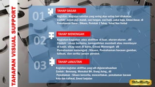 TAHAPAN
VISUAL
SUPPORT
TAHAP DASAR
.
TAHAP MENENGAH
TAHAP LANJUTAN
Kegiatan - kegiatan rutinitas yang sering atau setiap hari dilakukan.
Contoh : Gosok gigi, mandi, cuci tangan, cuci kaki, pakai baju, Emosi Dasar, dl
Pemahaman Dasar : Sikuen, Perintah 1 Tahap, Vebal Non Verbal
Kegiatan-kegiatan atau aktifitas di luar, aturan-aturan , dll
Contoh : sikap bertamu, kemandirian membeli atau membayar
di kasir, sikap saat di bank, Emosi Menengah dll
Pemahaman menengah : Sikuen, Pemahaman bacaan gambar,
tulisan, dan cerita/pesan pendek
Kegiatan-kegiatan aktifitas yang sdh digeneralisasikan
Contoh : Berenang, Memakai BH, Orang Asing,, dll
Pemahaman : Sikuen bercerita, menceritakan, pemahaman bacaan
kata dan kalimat, Emosi lanjutan
 