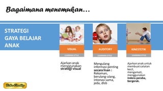 Bagaimana menemukan…
STRATEGI
GAYA BELAJAR
ANAK VISUAL
LEARNING STYLE
AUDITORY KINESTETIK
LEARNING STYLE LEARNING STYLE
.
1. bantu anak
Mengulang
informasi penting
secara lisan :
Rekaman,
berulang-ulang,
intonasi sama,
jeda, dlsb
Ajarkan anak
menggunakan
strategi visual
Ajarkananak untuk
membuat catatan
kecil,
mengamati,
menggunakan
indera peraba,
bergerak.
 