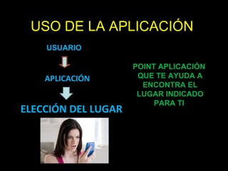 USO DE LA APLICACIÓN
    USUARIO

                     POINT APLICACIÓN
    APLICACIÓN        QUE TE AYUDA A
                       ENCONTRA EL
                      LUGAR INDICADO
                          PARA TI
ELECCIÓN DEL LUGAR
 