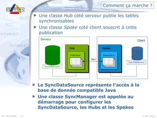 Comment ça marche ? Le SyncDataSource représente l’accès à la base de donnée compatible Java  Une classe SyncManager est appelée au démarrage pour configurer les SyncDataSource, les Hubs et les Spokes SyncDataSource Serveur SyncDataSource Client Une classe  Hub  coté serveur publie les tables synchronisables Une classe  Spoke  coté client souscrit à cette publication 