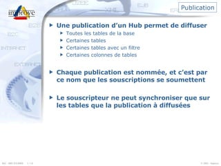 Publication Une publication d’un Hub permet de diffuser Toutes les tables de la base Certaines tables Certaines tables avec un filtre Certaines colonnes de tables Chaque publication est nommée, et c’est par ce nom que les souscriptions se soumettent Le souscripteur ne peut synchroniser que sur les tables que la publication à diffusées 