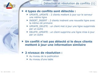 Détection et résolution de conflits (1)  4 types de conflits sont détectés : UPDATE_UPDATE : 2 clients mettent à jour sur le serveur une même ligne INSERT_INSERT : 2 clients insèrent une nouvelle ligne avec la même clé primaire UPDATE_DELETE : un client met à jour une ligne supprimée par un autre DELETE_UPDATE : un client supprime une ligne mise à jour par un autre Un conflit n’est pas détecté si le deux clients mettent à jour une information similaire 2 niveaux de résolution : Au niveau de la publication Au niveau d’une table 