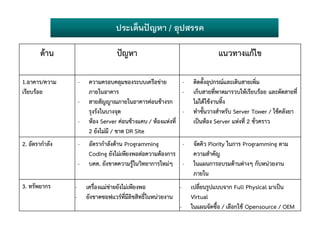 ดาน ปญหา แนวทางแกไข
1.อาคาร/ความ
เรียบรอย
- ความครอบคลุมของระบบเครือขาย
ภายในอาคาร
- สายสัญญาณภายในอาคารคอนขางรก
รุงรังในบางจุด
- หอง Server คอนขางแคบ / หองแหงที่
2 ยังไมมี / ขาด DR Site
- ติดตั้งอุปกรณและเดินสายเพิ่ม
- เก็บสายที่พาดมารวบใหเรียบรอย และตัดสายที่
ไมไดใชงานทิ้ง
- ทําชั้นวางสําหรับ Server Tower / ใชคลังยา
เปนหอง Server แหงที่ 2 ชั่วคราว
2. อัตรากําลัง - อัตรากําลังดาน Programming
Coding ยังไมเพียงพอตอความตองการ
- บคค. ยังขาดความรูในวิทยาการใหมๆ
- จัดคิว Piority ในการ Programming ตาม
ความสําคัญ
- ในแผนการอบรมดานตางๆ กับหนวยงาน
ภายใน
3. ทรัพยากร - เครื่องแมขายยังไมเพียงพอ
- ยังขาดซอฟแวรที่มีลิขสิทธิ์ในหนวยงาน
- เปลี่ยนรูปแบบจาก Full Physical มาเปน
Virtual
- ในแผนจัดซื้อ / เลือกใช Opensource / OEM
ประเด็นปญหา / อุปสรรค
 