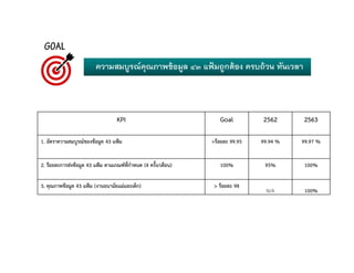 KPI Goal 2562 2563
1. อัตราความสมบูรณของขอมูล 43 แฟม >รอยละ 99.95 99.94 % 99.97 %
2. รอยละการสงขอมูล 43 แฟม ตามเกณฑที่กําหนด (4 ครั้ง/เดือน) 100% 95% 100%
3. คุณภาพขอมูล 43 แฟม (งานอนามัยแมและเด็ก) > รอยละ 98
N/A 100%
GOAL
ความสมบูรณคุณภาพขอมูล 43 แฟมถูกตอง ครบถวน ทันเวลา
 