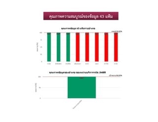 คุณภาพความสมบูรณของขอมูล 43 แฟม
 