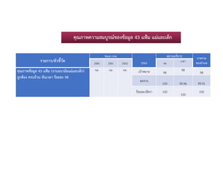 รายการ/ตัวชี้วัด
Base Line
2563
สถานบริการ ภาพรวม
ของอําเภอ2560 2561 2562 รพ
เวชฯ
คุณภาพขอมูล 43 แฟม (งานอนามัยแมและเด็ก)
ถูกตอง ครบถวน ทันเวลา รอยละ 98
NA NA NA เปาหมาย 98
98
98
ผลงาน
100 99.96 99.91
รอยละ/อัตรา 100
100
100
คุณภาพความสมบูรณของขอมูล 43 แฟม แมและเด็ก
 