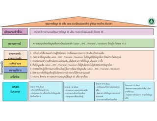 ความสมบูรณของขอมูลแฟมอนามัยแมและเด็ก (Labor , ANC , Prenatal , Newborn) ปจจุบัน รอยละ 97.5
1. ปรับปรุงคําสั่ง/คณะทํางานผูรับผิดชอบ รายชื่อคณะกรรมการ 43 แฟม เปนรายแฟม
2. วิเคราะหขอมูลแฟม Labor , ANC , Prenatal , Newborn ในขอมูลที่ยังไมถูกตอง ยังไมครบ ไมสมบูรณ
3. ประชุมคณะทํางานที่รับผิดชอบแตละแฟม เพื่อติดตามการคียขอมูล เดือนละ 1 ครั้ง
4. คืนขอมูลแฟม Labor , ANC , Prenatal , Newborn ใหผูรับผิดชอบไดตรวจสอบความถูกตอง
5. ประชุมเชิงปฏิบัติการแลกเปลี่ยนเรียนรู ในการพัฒนาขอมูลแฟม Labor , ANC , Prenatal , Newborn
6. ติดตามการคียขอมูลของผูรับผิดชอบการฝากครรภใหครบตามเกณฑ
7. รายงาน ติดตาม ตรวจสอบความสมบูรณขอมูล 43 แฟม ทุกเดือน
ไตรมาส 1 (3 เดือน)
- ปรับปรุงคําสั่งคณะทํางาน
- ประชุมคณะทํางานชี้แจงเกี่ยวกับขอมูลแฟม
รวมกับเครือขาย
ไตรมาส 2 (6 เดือน)
- ตรวจสอบความสมบูรณของแฟม
-รายงานความคืบหนาทุกเดือน
- ประชุมแลกเปลี่ยน/เรียนรู
ไตรมาส 3 (9 เดือน)
- เรงรัดและแกไขความสมบูรณของ
แฟม
- ติดตามการคียขอมูลการฝากครรภ
ตามเกณฑ
- รายงานความคืบหนาทุกเดือน
ไตรมาส 4 (12 เดือน)
-ติดตามความสมบูรณของแฟม 3 ไตร
มาสที่ผานมา
- สรุปผลการดําเนินการ การแกไขขอมูล
แฟม
คุณภาพขอมูล 43 แฟม (งาน อนามัยแมและเด็ก) ถูกตอง ครบถวน ทันเวลา
เปาหมาย/ตัวชี้วัด
สถานการณ
ยุทธศาสตร/
มาตรการหลัก
ระดับอําเภอ
เครือขาย
Small
Success
หนวยบริการผานเกณฑคุณภาพขอมูล 43 แฟม งานอนามัยแมและเด็ก รอยละ 98
กิจกรรมหลัก
หนวยบริการ
 