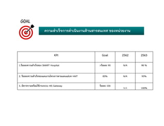 KPI Goal 2562 2563
1.รอยละความสําเร็จของ SMART Hospital >รอยละ 90 N/A 98 %
2. รอยละความสําเร็จของแผนงานโครงการตามแผนแมบท HAIT 85% N/A 95%
3. อัตราความพรอมใชงานระบบ HIS Gateway รอยละ 100
N/A 100%
GOAL
ความสําเร็จการดําเนินงานดานสารสนเทศ ของหนวยงาน
 