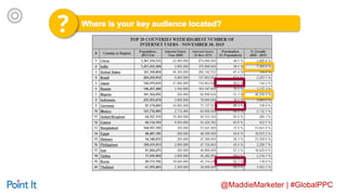 @MaddieMarketer | #GlobalPPC
 