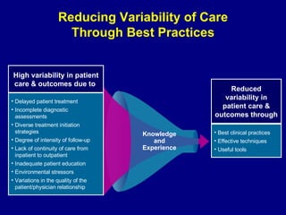 Reducing Variability of Care Through Best Practices Best clinical practices Effective techniques  Useful tools Reduced variability in patient care & outcomes through Delayed patient treatment  Incomplete diagnostic assessments Diverse treatment initiation strategies Degree of intensity of follow-up  Lack of continuity of care from inpatient to outpatient Inadequate patient education Environmental stressors Variations in the quality of the patient/physician relationship High variability in patient care & outcomes due to  Knowledge and Experience 