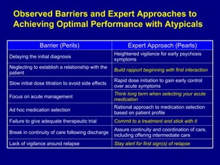 Observed Barriers and Expert Approaches to Achieving Optimal Performance with Atypicals Assure continuity and coordination of care, including offering intermediate care  Break in continuity of care following discharge Rational approach to medication selection based on patient profile Ad hoc medication selection Rapid dose initiation to gain early control over acute symptoms Slow initial dose titration to avoid side effects Heightened vigilance for early psychosis symptoms Delaying the initial diagnosis Stay alert for first sign(s) of relapse Lack of vigilance around relapse Commit to a treatment and stick with it Failure to give adequate therapeutic trial Think long term when selecting your acute medication  Focus on acute management Build rapport beginning with first interaction Neglecting to establish a relationship with the patient  Expert Approach (Pearls) Barrier (Perils) 