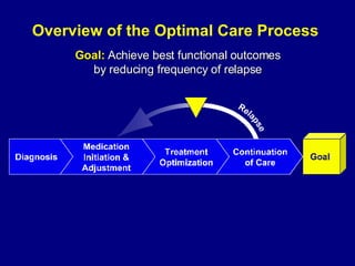 Overview of the Optimal Care Process  Goal:   Achieve best functional outcomes  by reducing frequency of relapse  