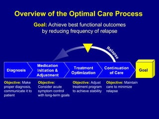 Overview of the Optimal Care Process  Goal:   Achieve best functional outcomes  by reducing frequency of relapse  Objective:  Consider acute symptom control with long-term goals Objective:  Adjust  treatment program to achieve stability  Objective:  Maintain  care to minimize relapse Objective:   Make  proper diagnosis, communicate it to patient 