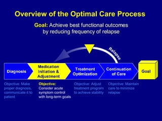 Overview of the Optimal Care Process  Goal:   Achieve best functional outcomes  by reducing frequency of relapse  Objective:  Consider acute symptom control with long-term goals Objective: Adjust  treatment program to achieve stability  Objective: Maintain  care to minimize relapse Objective: Make  proper diagnosis, communicate it to patient 