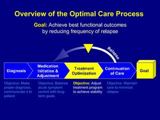 Overview of the Optimal Care Process  Goal:   Achieve best functional outcomes  by reducing frequency of relapse  Objective: Balance acute symptom control with long-term goals Objective:  Adjust  treatment program to achieve stability  Objective: Maintain  care to minimize relapse Objective: Make  proper diagnosis, communicate it to patient 