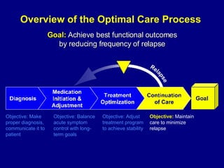 Overview of the Optimal Care Process  Goal:   Achieve best functional outcomes  by reducing frequency of relapse  Objective: Balance acute symptom control with long-term goals Objective: Adjust  treatment program to achieve stability  Objective:  Maintain  care to minimize relapse Objective: Make  proper diagnosis, communicate it to patient 