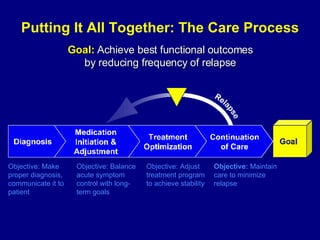 Putting It All Together: The Care Process Goal:   Achieve best functional outcomes  by reducing frequency of relapse  Objective: Balance acute symptom control with long-term goals Objective: Adjust  treatment program to achieve stability  Objective:  Maintain  care to minimize relapse Objective: Make  proper diagnosis, communicate it to patient 