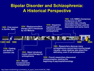 Bipolar Disorder and Schizophrenia: A Historical Perspective http://www.mindful-things.com/history_of_psych_home.html#120_70BC 1409 -  First asylum in Seville, Spain 1934 -  Electroconvulsive therapy (ECT) introduced by von Meduna 1978 -  Dopamine hypothesis put forward to explain schizophrenia  1985 -  U.S. NIMH's Consensus Conference on ECT concluded risks virtually eliminated and best used for depression and some mania   1300 1400 1900 1990 2005 1330 -  Casting out devils in common use 1911 -  Bleuler introduced term "schizophrenia" 1932 -  Sakel introduced insulin coma therapy for schizophrenia 1952 -  French researchers discovered chlorpromazine, marking the beginning of psychopharmacology   1983 -  Researchers discover many schizophrenics cannot track moving target visually—close relatives also share this deficiency, even if not schizophrenic 