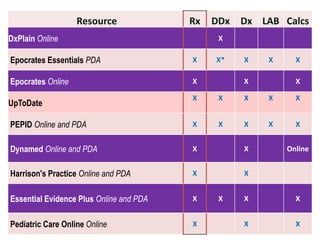 Dxplain Point of-Care Resources & Tools SC | PPTX