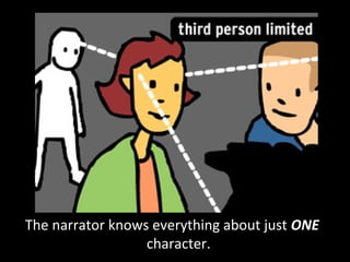 The narrator knows everything about just ONE
                  character.
 