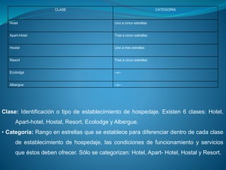 CLASE CATEGORIA
Hotel Uno a cinco estrellas
Apart-Hotel Tres a cinco estrellas
Hostal Uno a tres estrellas
Resort Tres a cinco estrellas
Ecolodge --x--
Albergue --x--
Clase: Identificación o tipo de establecimiento de hospedaje. Existen 6 clases: Hotel,
Apart-hotel, Hostal, Resort, Ecolodge y Albergue.
• Categoría: Rango en estrellas que se establece para diferenciar dentro de cada clase
de establecimiento de hospedaje, las condiciones de funcionamiento y servicios
que éstos deben ofrecer. Sólo se categorizan: Hotel, Apart- Hotel, Hostal y Resort.
 