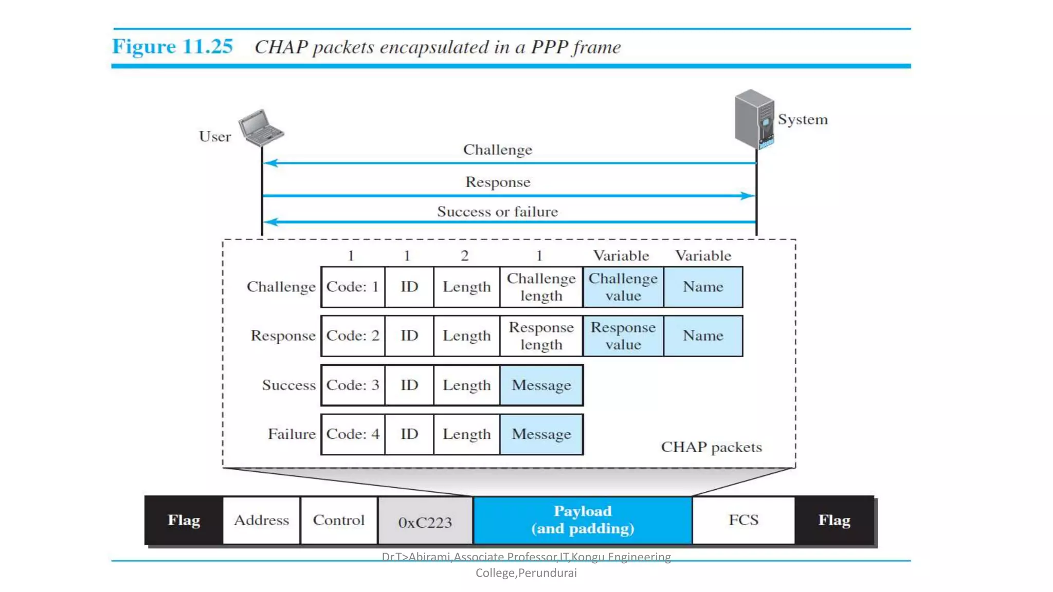 Dr.T>Abirami,Associate Professor,IT,Kongu Engineering
College,Perundurai
 