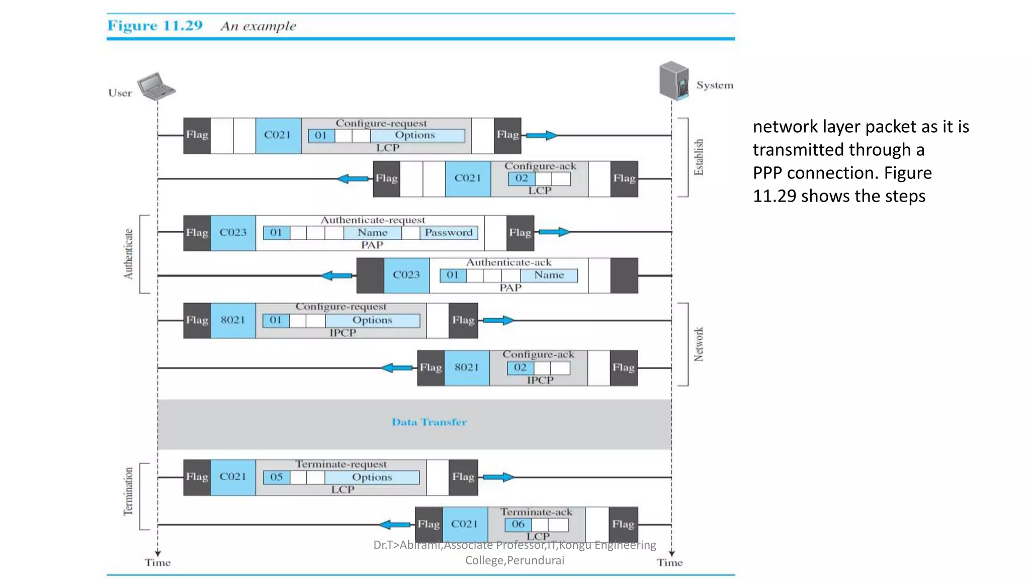 Point to-point protocol (ppp) | PPTX