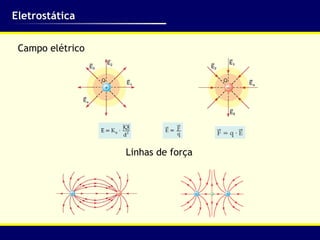 Eletrostática Campo elétrico Linhas de força 