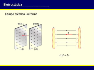 Eletrostática Campo elétrico uniforme 