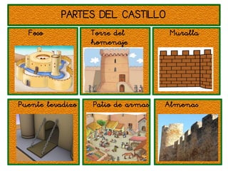 PARTES DEL CASTILLO 
Foso Torre del 
homenaje 
Muralla 
Puente levadizo Patio de armas Almenas 
 