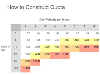 How to Construct Quota 
Deal Velocity per Month 
1 2 3 4 5 6 7 8 
1 12 24 36 48 60 72 84 96 
5 60 120 180 240 300 360 420 480 
ACV in 
$K 
10 120 240 360 480 600 720 840 960 
20 240 480 720 960 1,200 1,440 1,680 1,920 
50 600 1,200 1,800 2,400 3,000 3,600 4,200 4,800 
100 1,200 2,400 3,600 4,800 6,000 7,200 8,400 9,600 
 